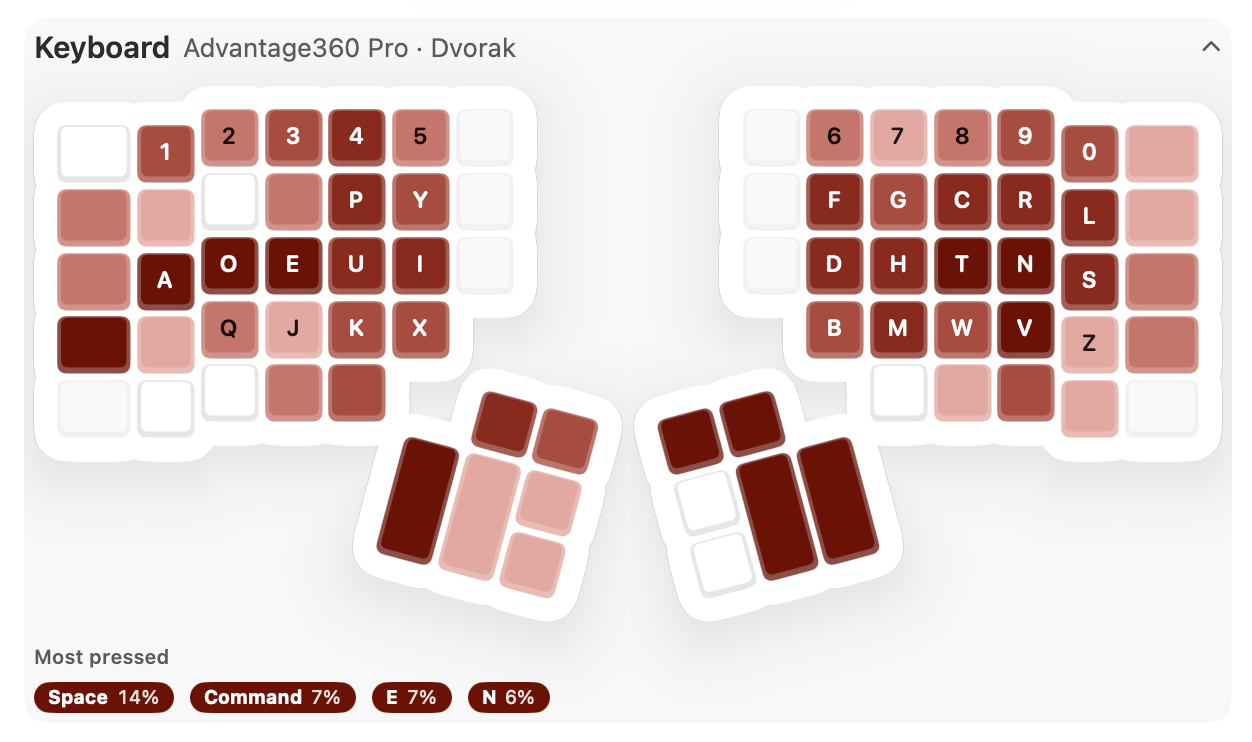 I Counted Every Key on a Saturday. I Stopped Trusting WPM.