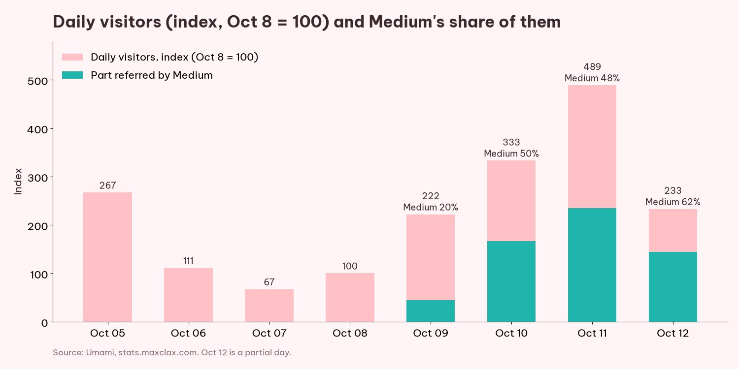 Daily visitors on maxclax.com, indexed to October 8 = 100. Turquoise is the part referred by Medium. October 12 is still running.
