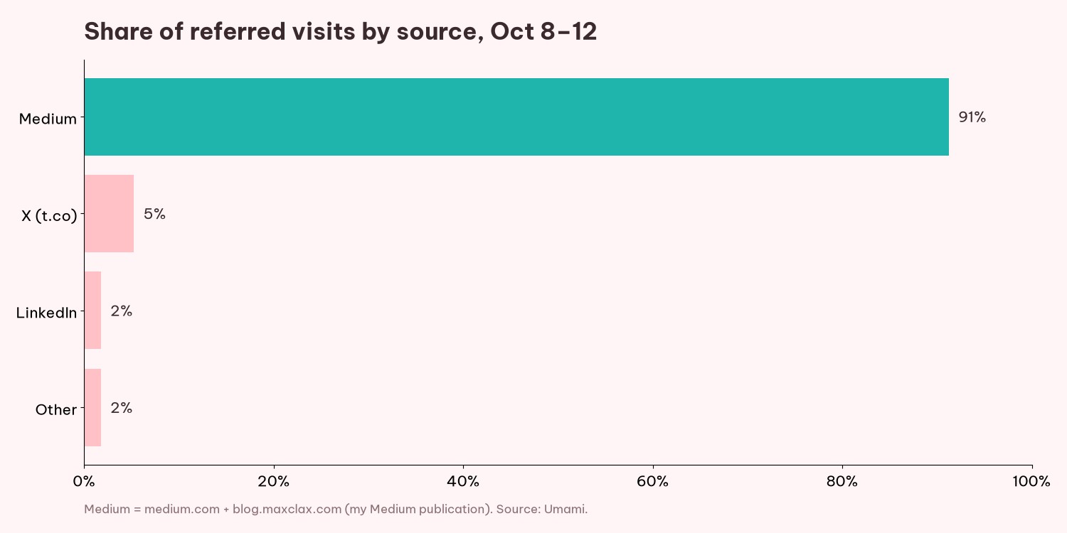 Referred visits by source. Medium is far ahead of everything else.