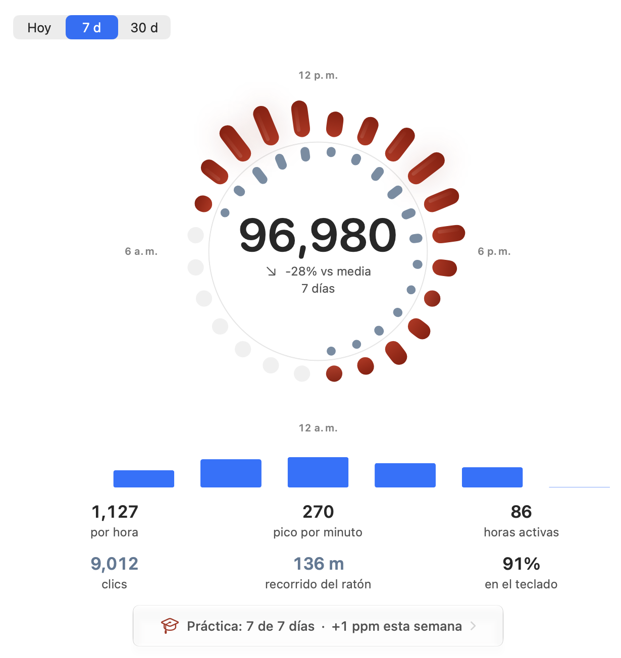 El dial: las pulsaciones del día, hora a hora
