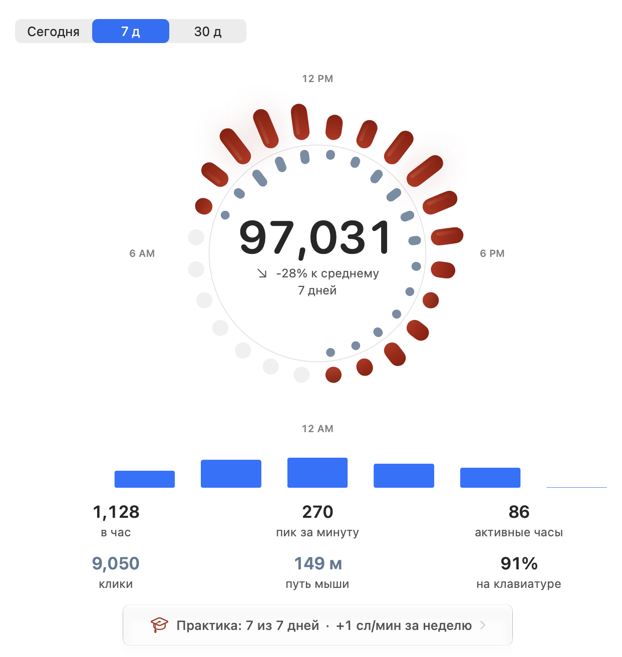 Циферблат: нажатия дня, час за часом