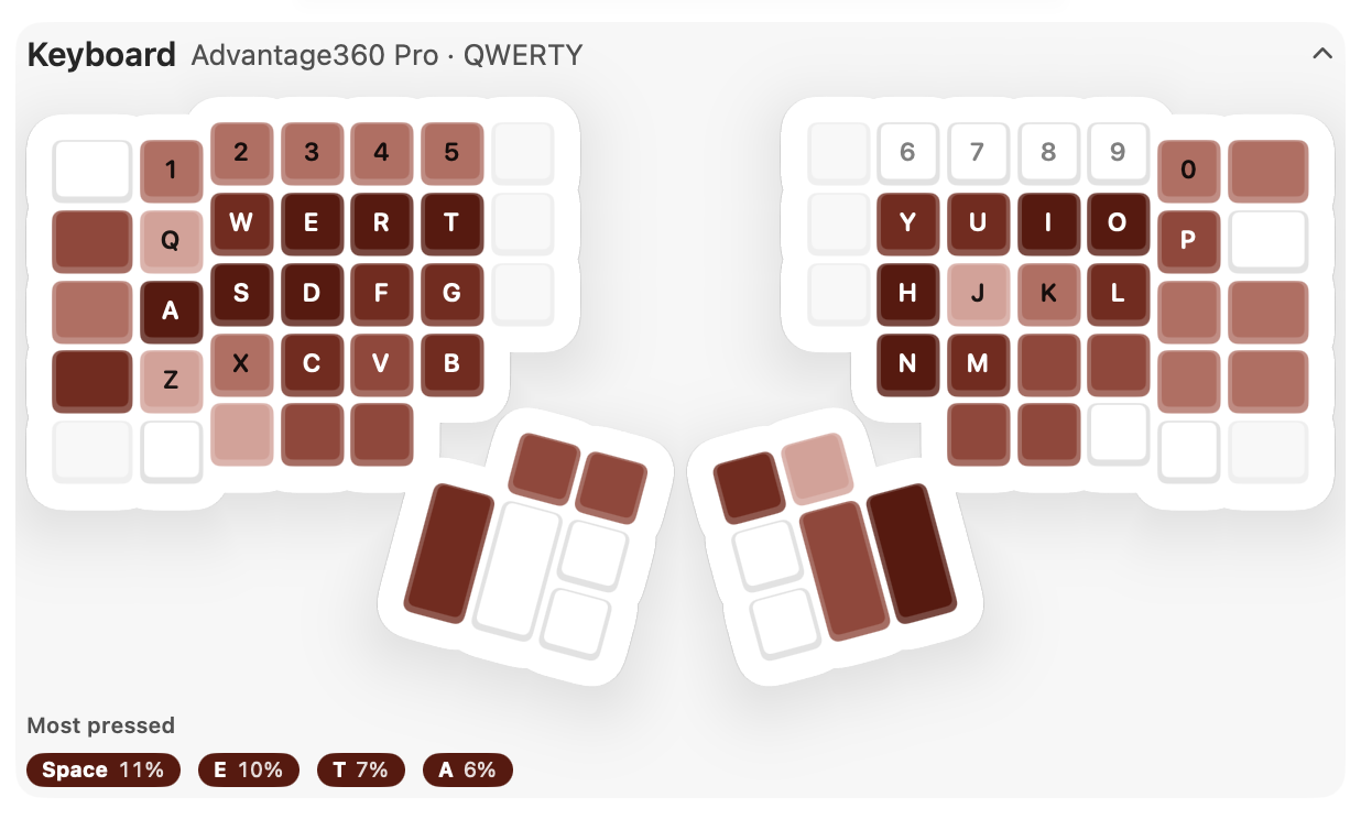 ウィンドウ：自分のボードの上のヒートマップ